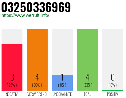 Rufnummer 03250336969 Telefonnummer 03250336969