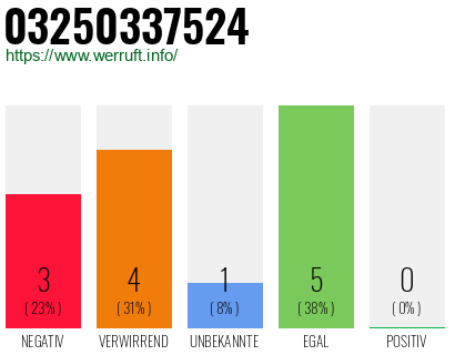 Rufnummer 03250337524 Telefonnummer 03250337524