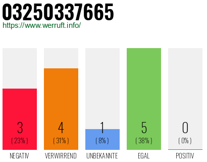 Rufnummer 03250337665 Telefonnummer 03250337665