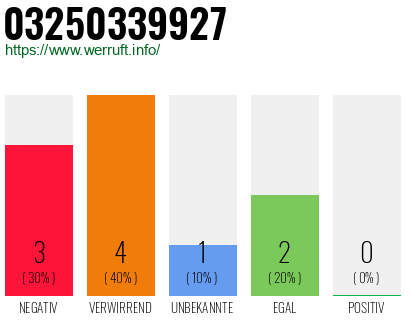 Rufnummer 03250339927 Telefonnummer 03250339927