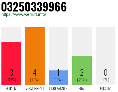 Rufnummer 03250339966 Telefonnummer 03250339966