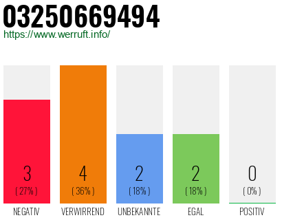 Rufnummer 03250669494 Telefonnummer 03250669494
