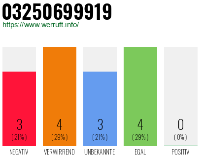 Rufnummer 03250699919 Telefonnummer 03250699919