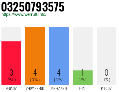 Rufnummer 03250793575 Telefonnummer 03250793575