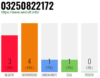 Rufnummer 03250822172 Telefonnummer 03250822172