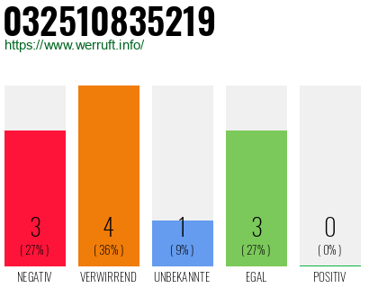 Rufnummer 032510835219 Telefonnummer 032510835219