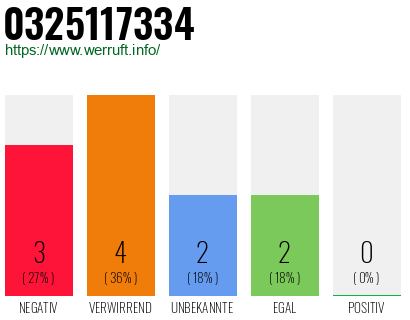 Rufnummer 0325117334 Telefonnummer 0325117334