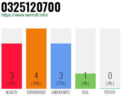 Rufnummer 0325120700 Telefonnummer 0325120700