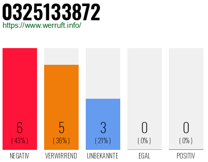 Rufnummer 0325133872 Telefonnummer 0325133872