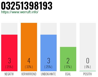 Rufnummer 03251398193 Telefonnummer 03251398193