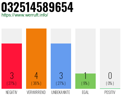 Rufnummer 032514589654 Telefonnummer 032514589654