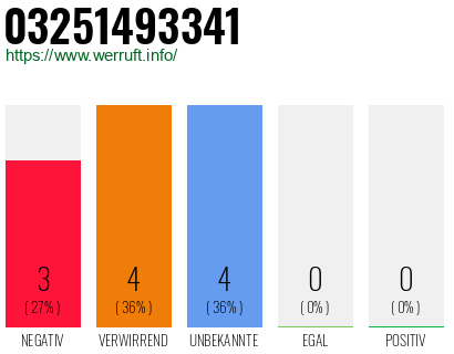 Rufnummer 03251493341 Telefonnummer 03251493341