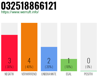 Rufnummer 032518866121 Telefonnummer 032518866121