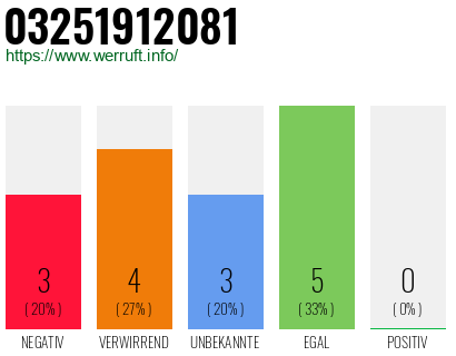Rufnummer 03251912081 Telefonnummer 03251912081