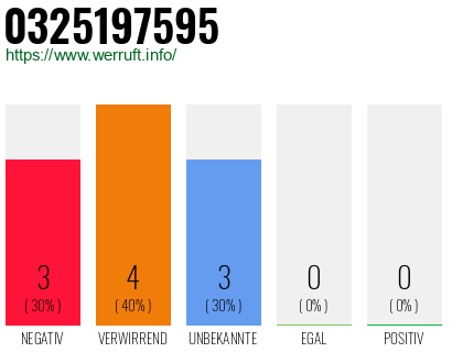Rufnummer 0325197595 Telefonnummer 0325197595