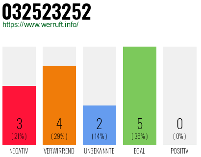 Rufnummer 032523252 Telefonnummer 032523252