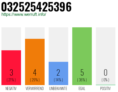 Rufnummer 032525425396 Telefonnummer 032525425396