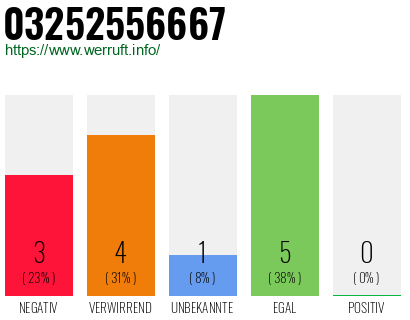 Rufnummer 03252556667 Telefonnummer 03252556667