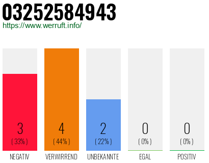 Rufnummer 03252584943 Telefonnummer 03252584943