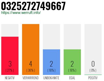 Rufnummer 0325272749667 Telefonnummer 0325272749667