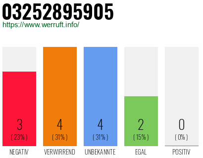 Rufnummer 03252895905 Telefonnummer 03252895905