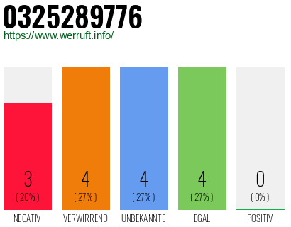 Rufnummer 0325289776 Telefonnummer 0325289776