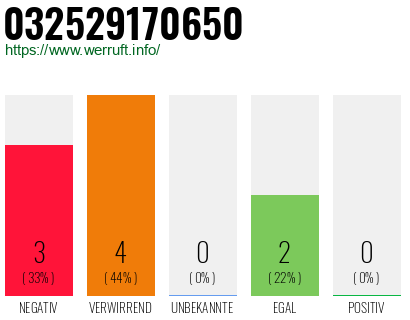 Rufnummer 032529170650 Telefonnummer 032529170650