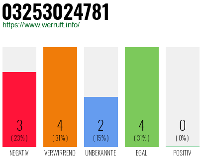 Rufnummer 03253024781 Telefonnummer 03253024781