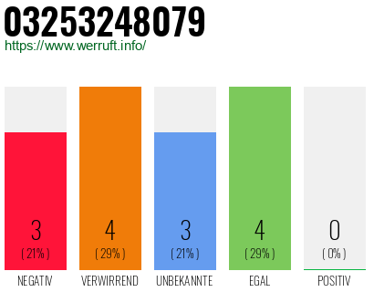 Rufnummer 03253248079 Telefonnummer 03253248079