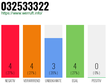 Rufnummer 032533322 Telefonnummer 032533322