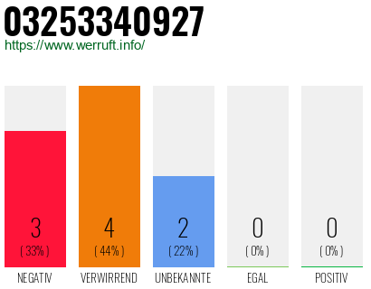 Rufnummer 03253340927 Telefonnummer 03253340927