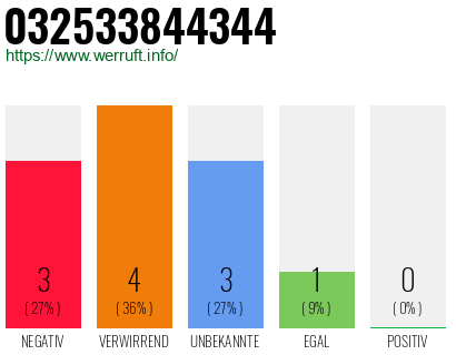 Rufnummer 032533844344 Telefonnummer 032533844344