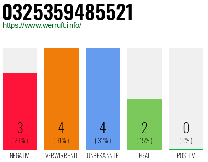Rufnummer 0325359485521 Telefonnummer 0325359485521