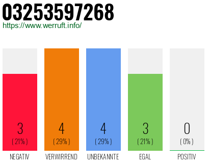 Rufnummer 03253597268 Telefonnummer 03253597268