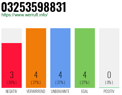 Rufnummer 03253598831 Telefonnummer 03253598831