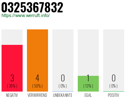 Rufnummer 0325367832 Telefonnummer 0325367832