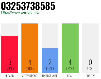 Rufnummer 03253738585 Telefonnummer 03253738585