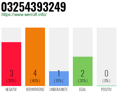 Rufnummer 03254393249 Telefonnummer 03254393249