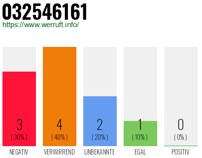 Rufnummer 032546161 Telefonnummer 032546161