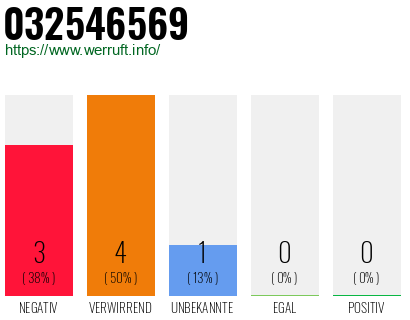 Rufnummer 032546569 Telefonnummer 032546569