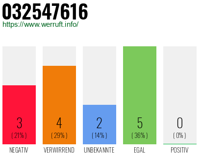 Rufnummer 032547616 Telefonnummer 032547616
