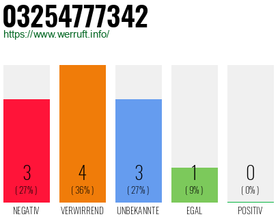 Rufnummer 03254777342 Telefonnummer 03254777342