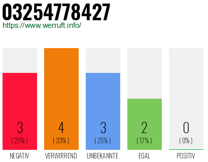 Rufnummer 03254778427 Telefonnummer 03254778427