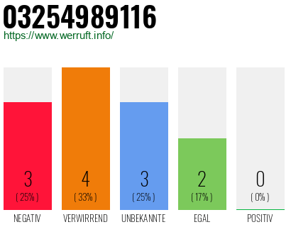 Rufnummer 03254989116 Telefonnummer 03254989116