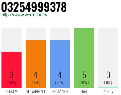 Rufnummer 03254999378 Telefonnummer 03254999378