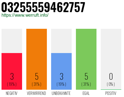 Rufnummer 03255559462757 Telefonnummer 03255559462757