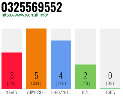 Rufnummer 0325569552 Telefonnummer 0325569552