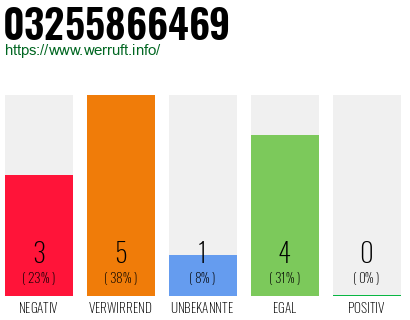 Rufnummer 03255866469 Telefonnummer 03255866469