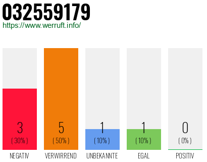 Rufnummer 032559179 Telefonnummer 032559179