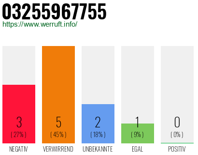 Rufnummer 03255967755 Telefonnummer 03255967755